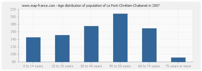 Age distribution of population of Le Pont-Chrétien-Chabenet in 2007